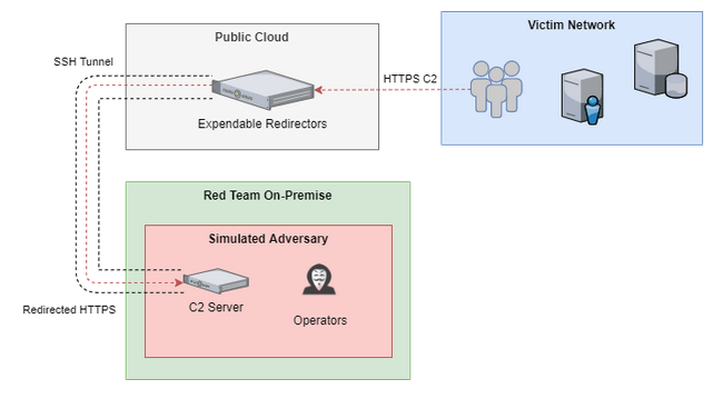 Sliver C2 Server Vulnerability Enables TCP Hijacking for Traffic Interception